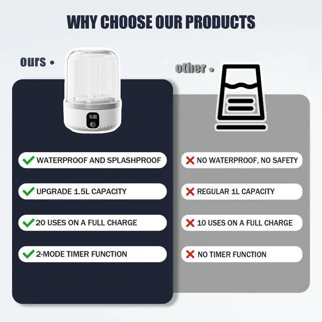 Alt view image 6 of 7 - _Mega Brand Underwear Washing Machine, Upgrade Mini Portable Washing Machine Rechargeable Underwear Washer Deep Cleans Small Clothes for Apartment, Dorm, RV, Travel & Hotel Use