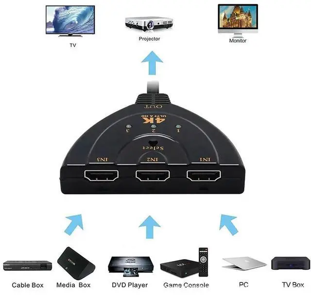Alt view image 4 of 4 - 4K HDMI-Compatible Switch 3 in 1 Out HDMI-Compatible Hub Multi HDMI-Compatible Adapter for PS4 Xbox DVD Player Fire Stick