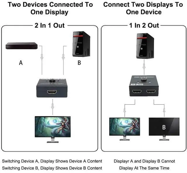 Alt view image 4 of 4 - HDMI-Compatible Splitter 4K Switch KVM Bi-Direction 1x2/2x1 HDMI-compatible Switch 2 In1 Out for TV Box PS4/3 Switcher Adapter
