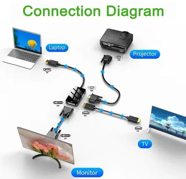 Alt view image 2 of 4 - 3 in 1 DisplayPort DP To DVI VGA HDMI-compatible Adapter Cable 1080P Converter Connector For PC Projector HDTV Laptop Monitor