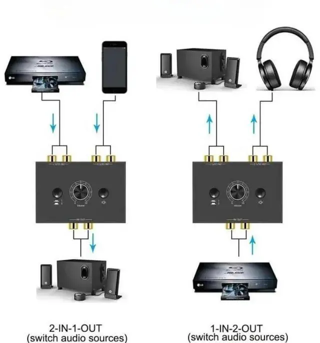 Alt view image 3 of 3 - Audio Splitter Bi-Directional Audio Switcher With Mute Button 2x1 / 1x2 L / R RCA Stereo Audio Switch for Speaker Headphone