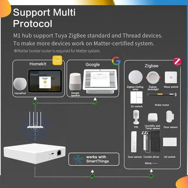 Alt view image 4 of 7 - 1 Piece Tuya Matter Thread Hub Zigbee Home Bridge Matter Gateway Hub Siri Voice Control Plastic For Google Alexa Home