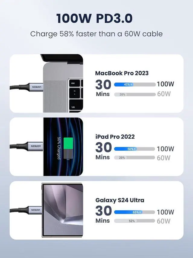 Alt view image 3 of 7 - UGREEN 100W USB C Charger Cable for iPhone 16/16 Plus/16 Pro/16 Pro Max/15, MacBook Pro, iPad Pro, Dell XPS, Galaxy S25/S24/S23/S22 Ultra, Switch, Pixel, 6.6FT Black