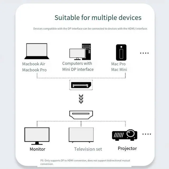 Alt view image 7 of 7 - DIXSG Mini DP to HDMI 1080P Adapter Cable, UHD Converter for TV, Laptop, Computer, and Monitor