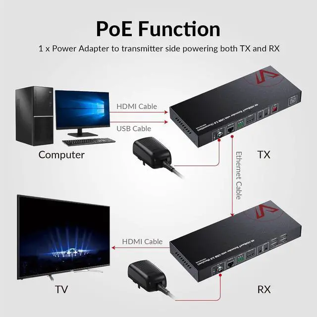 Alt view image 3 of 7 - AV Access HDMI USB Extender(HDBaseT) KVM, 100m/330ft 4K 60Hz 1080p 120Hz Over Cat5e/6/6a/7, 4 Ports USB2.0, No Signal Loss and Latency, RS232, POE, Independent EDID Management (4KEX100-KVM)