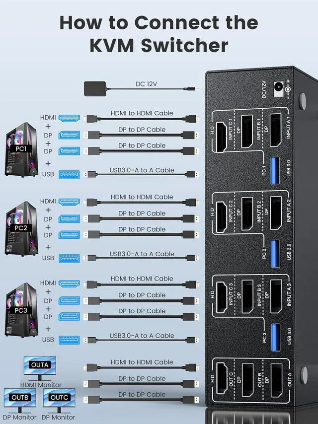 Alt view image 4 of 7 - 2 Displayport HDMI KVM Switch 3 Monitors 3 Computer, 8K@60Hz 4K@144Hz Triple Monitor KVM Switch for 3 PC Sharing 3 Screens, 4 USB 3.0 Ports Wired Remote Control & Power Adapter Included