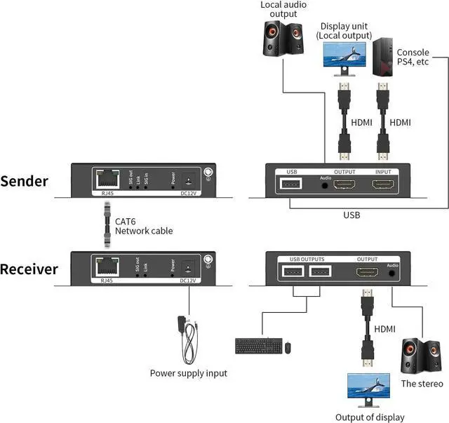 Alt view image 3 of 6 - eKL USB KVM HDMI 2.0 Extender 4K@60Hz 60m/196ft (4K@30Hz 100m/328ft) Over UTP Cat6 Ethernet Cable with 2 Ports USB 2.0 for Keyboard/Mouse Plug & Play Without Driver