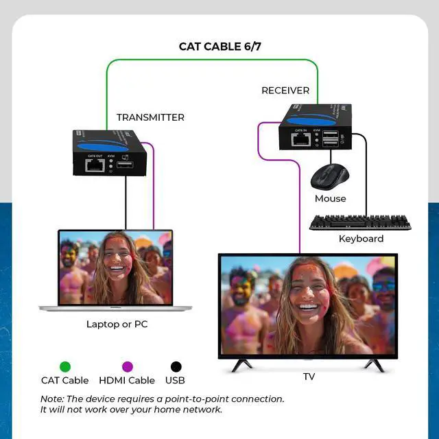 Alt view image 5 of 7 - OREI KVM 4K HDMI Extender Balun Over Single CAT6/7 Ethernet Cable 4K,30Hz Upto 130 Feet - 2 USB 1.1 Ports, Supports Keyboard and Mouse