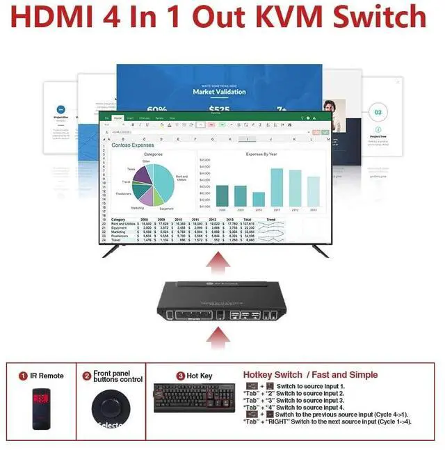 Alt view image 4 of 7 - AV Access KVM Switch for 4 Computers 1 Monitor, 4K@60Hz HDMI KVM Switch with Hotkey Switch, Button Switch, Remote Switch