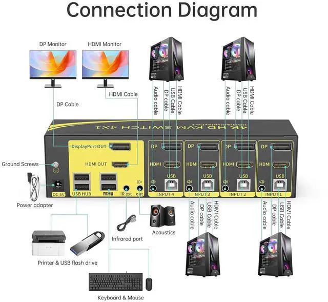 Alt view image 5 of 6 - eKL Dual Monitor HDMI+DisplayPort KVM Switch 4 in 2 Out Extended Display 4K@60Hz 4:4:4 with Audio and USB 2.0 Hub Sharing PC Monitors One Set of Keyboard and Mouse Switcher