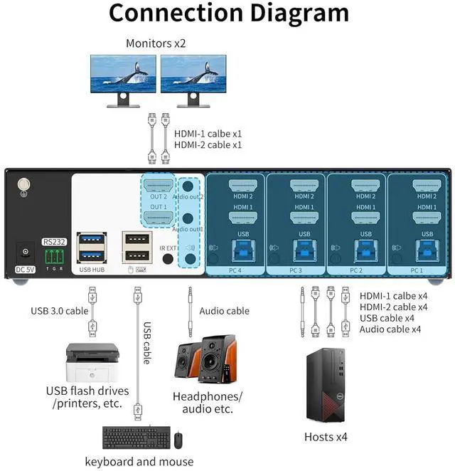 Alt view image 5 of 7 - eKL Real Seamless Switching USB 3.0 HDMI KVM Switch Dual Monitors 4 Computers 4K@30Hz, 4 Port Extended Display, 3.5mm Audio, EDID Emulators, Button, Hotkey, Mouse, RS232 Code Switching