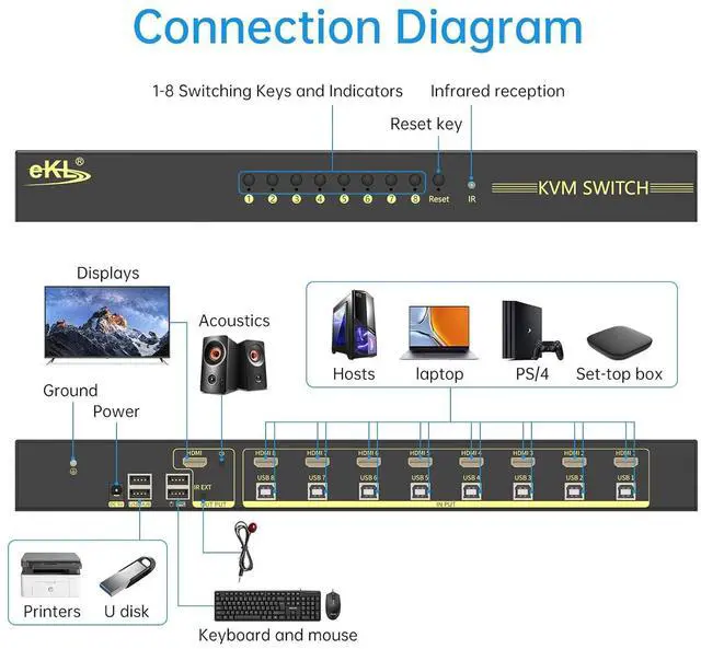 Alt view image 2 of 6 - eKL 8 Port HDMI KVM Switch Supports 3.5mm Audio Extractor 4K@60Hz 4:4:4 Hotkeys Swapping 8 in 1 Out 8 PCs Sharing with One Set of Keyboard and Mouse