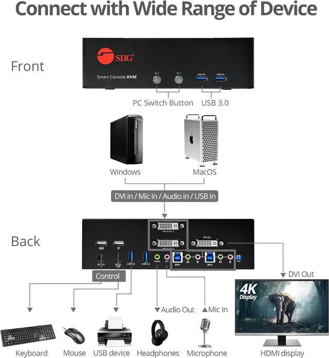Alt view image 6 of 7 - SIIG 2-Port DVI Dual-Link KVM Switch Smart Console with USB 3.0 Multi-Media (CE-DV0111-S1)