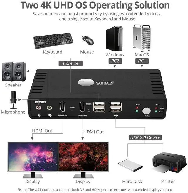 Alt view image 3 of 7 - SIIG 4K Dual Monitor HDMI 2 Port KVM Switch with Microphone & Audio, Dual HDMI Output, HDMI + DP Input per PC,4K60, HDCP 2.2, USB 2.0 x4, Cables Included, Hotkey Control,TAA Compliant (CE-KV0911-S1)
