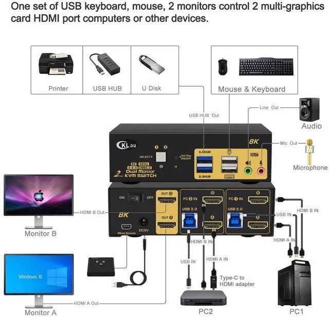 Alt view image 2 of 6 - CKLau 2 Port 8K60Hz 4K144Hz Dual Monitor KVM Switch HDMI with Cables, Audio, Microphone, 2 pcs USB 3.0 Peripheral Hub for Keyboard Mouse 2 Computers Sharing 2 Monitors
