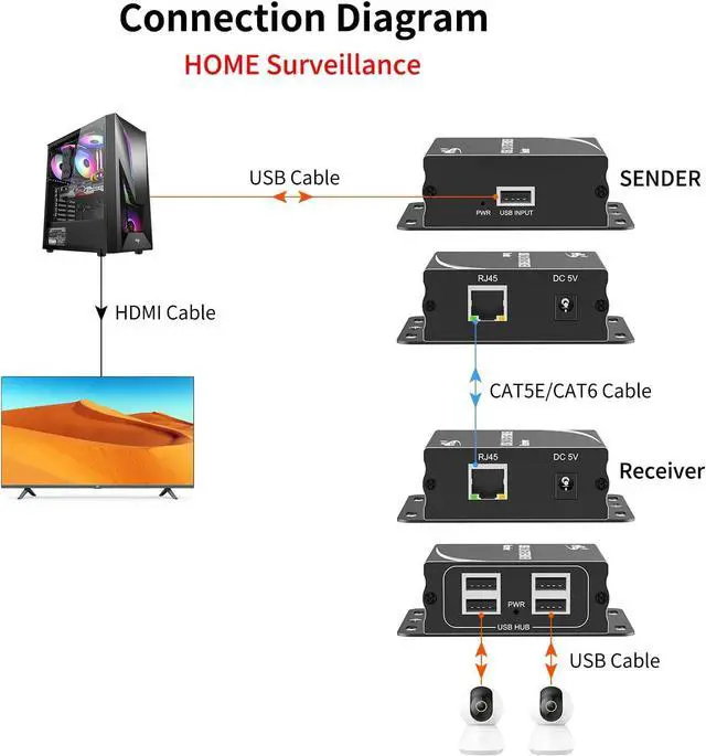 Alt view image 4 of 6 - eKL USB Extender Over Cat5e Cat6 Ethernet Cable up to 524ft/160M with 4 USB 2.0 Ports Plug and Play No Driver Supports Touch Screen Webcam Keyboard and Mouse