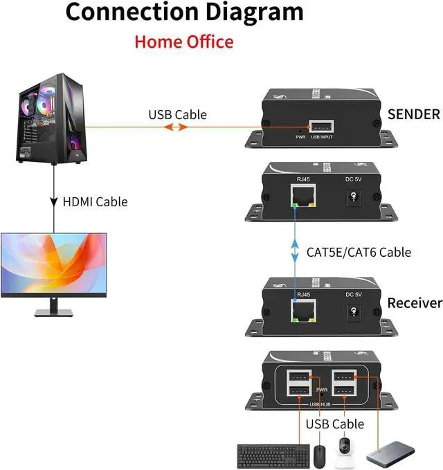 Alt view image 6 of 6 - eKL USB Extender Over Cat5e Cat6 Ethernet Cable up to 524ft/160M with 4 USB 2.0 Ports Plug and Play No Driver Supports Touch Screen Webcam Keyboard and Mouse
