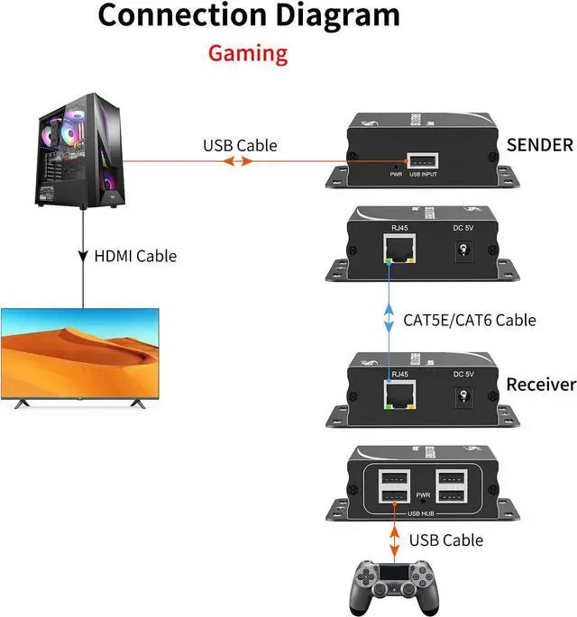 Alt view image 5 of 6 - eKL USB Extender Over Cat5e Cat6 Ethernet Cable up to 524ft/160M with 4 USB 2.0 Ports Plug and Play No Driver Supports Touch Screen Webcam Keyboard and Mouse