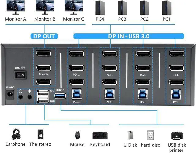 Alt view image 7 of 7 - KVM Switch 3 Monitors 4 Computers, 8k Displayport Switch with USB 3.0 Cable, Jack, 4 Computers Share a Set of Keyboard, Mouse, Support Windows/Mac/Linux (Triple Monitor)