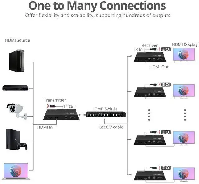 Alt view image 3 of 7 - SIIG 4K HDMI Over IP Matrix Switch Transmitter Only, 4K 60Hz, USB KVM Extender, Video Wall Control, Scalable for Multiple Video Sources and Displays, IR Passthrough, PoE, TAA Compliant (CE-H27F11-S1)