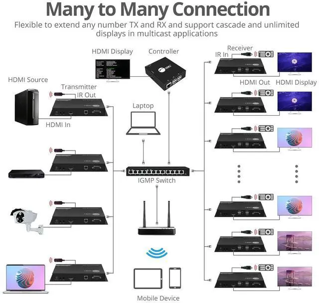 Alt view image 4 of 7 - SIIG 4K HDMI Over IP Matrix Switch Transmitter Only, 4K 60Hz, USB KVM Extender, Video Wall Control, Scalable for Multiple Video Sources and Displays, IR Passthrough, PoE, TAA Compliant (CE-H27F11-S1)