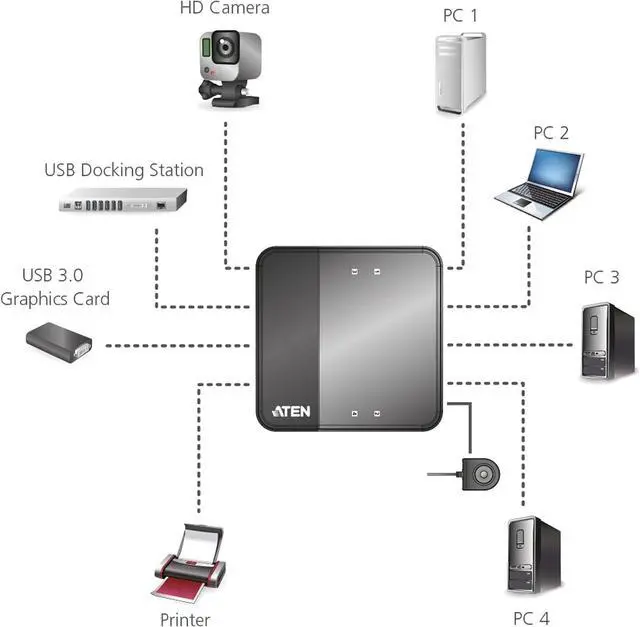 Alt view image 4 of 5 - Aten 4-Port USB 3.0 Peripheral Sharing Device, US434-AT (Peripheral Sharing Device)