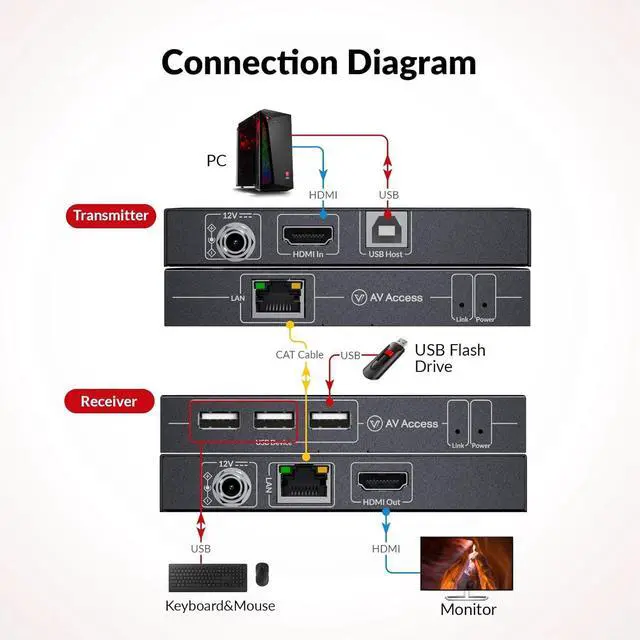Alt view image 7 of 7 - AV Access 4K HDMI KVM Extender, 120m/394ft Over Ethernet Cat5e/6, 1080P@120Hz, 3X USB 2.0 Ports, Zero-Latency, Plug and Play, KVM Webcam Extender for Gaming, Data Centers & Classrooms