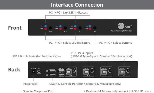 Alt view image 3 of 7 - SIIG 4-Port Quad Computers Keyboard and Mouse Roaming Control Switch with USB 2.0 Hub, KM Switch, Support Windows, Mac and Linux Switch Button, Hotkeys,TAA Compliant (JU-SW4311-S1)