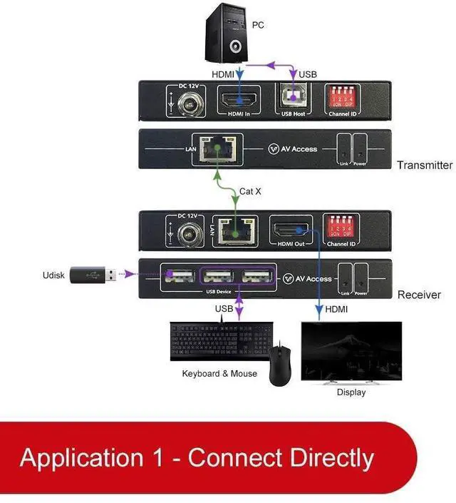 Alt view image 4 of 7 - 4K HDMI USB KVM Extender up to 120M(390ft) Bundle with 1080P HDMI KVM USB Extender Over Cat5e/6/6a/7 up to 80M(260ft)