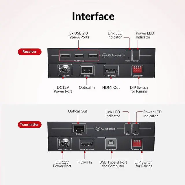 Alt view image 7 of 7 - AV Access 4K HDMI USB KVM Extender TCP/IP Over Single Cat5e/6/6a/7 up to 390ft Bundle with 4K Fiber Optic KVM Extender Over IP up to 1800ft