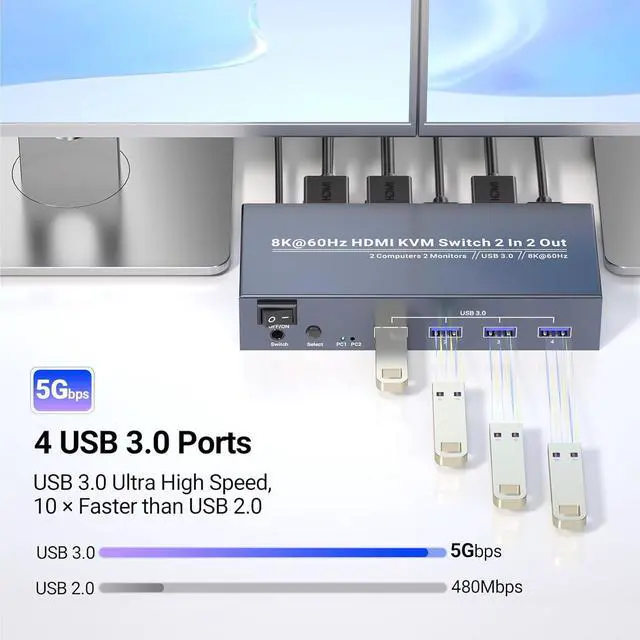 Alt view image 4 of 7 - Ennovor 8K60Hz 4K120Hz HDMI KVM Switch 2 Monitors 2 Computers, USB 3.0 Dual Monitor HDMI KVM Switch for Controlling 2 PC with 1 Set of Keyboard, Mouse and 2 Monitors