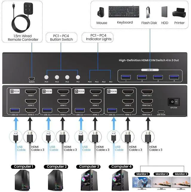 Alt view image 6 of 7 - USB 3.0 Three Monitor HDMI KVM Switch, 4K60Hz 4 Port HDMI KVM Switch 3 Monitors 4 Computers, 4 PC Share 1 Set of Keyboard, Mouse, 3 Monitors and 4 USB 3.0 Ports