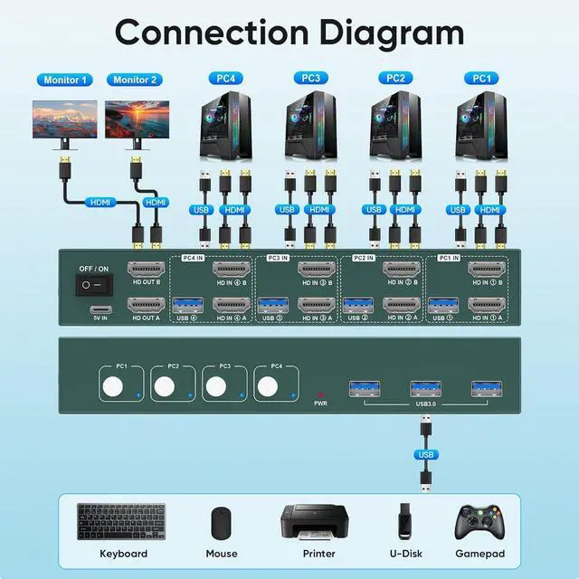 Alt view image 6 of 7 - Ennovor 4K@60Hz HDMI KVM Switch for 4 Computers & 2 Monitors - 3 USB 3.0 Ports, Keyboard & Mouse Sharing, Printer/Scanner Support