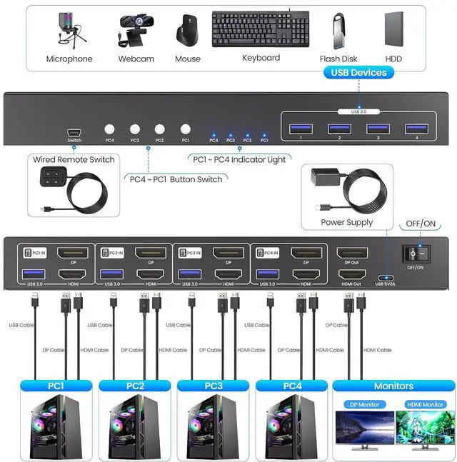 Alt view image 6 of 7 - USB 3.0 4 Port HDMI + Displayport KVM Switch 2 Monitors 4 Computers, 4K60Hz Dual Monitor HDMI DP KVM Switch for 4 Computers Sharing 1 Set of Keyboard, Mouse and 2 Monitors