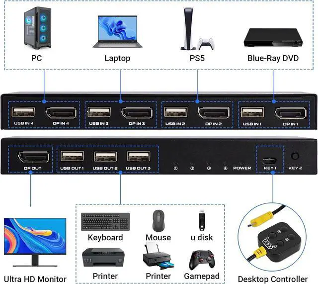 Alt view image 2 of 7 - DP KVM Switch 4K@60Hz, 4 Ports DisplayPort DP1.2 KVM Switch for 4 Computers Share 1 Monitor and 3 USB Devices Keyboard Mouse with 4 DP and 4 USB Cables