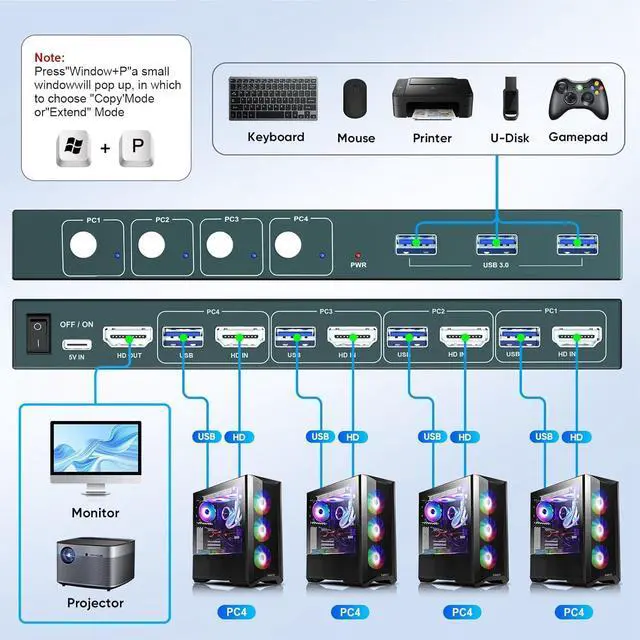 Alt view image 5 of 7 - USB3.0 KVM Switch 4 Computers 1 Monitor, 4K@60HZ 4 Ports 3 Computers HDMI KVM Switcher with 3 USB3.0 Ports to Share Keyboard Mouse Printer, 4 in 1 Out Monitor SwitchEDID Adaptive