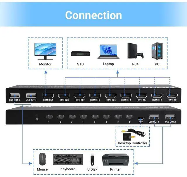 Alt view image 3 of 7 - Ennovor 4K@60Hz HDMI KVM Switch 8 Port, HDMI KVM Switch for 8 PC Sharing 1 4K Monitor and 4 USB Devices, with Remote Control, Wired Desktop Controller and 8 KVM Cables