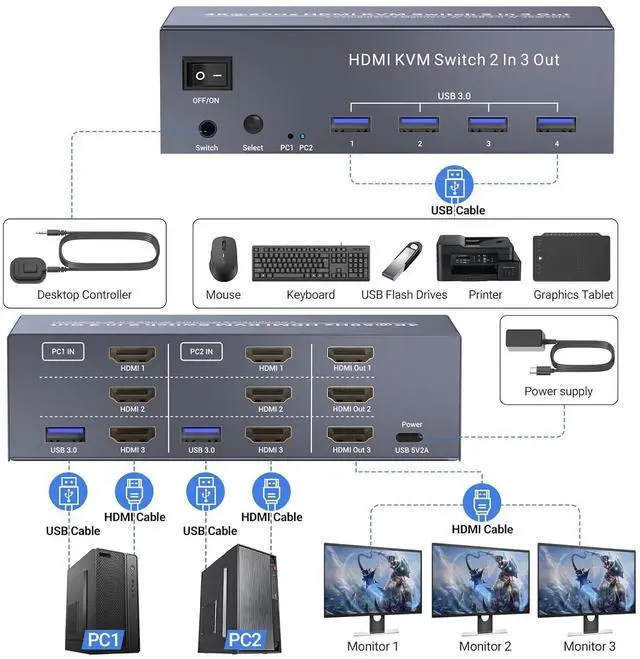 Alt view image 6 of 7 - Ennovor 4K@60Hz Three Monitor HDMI KVM Switch, 2 Port HDMI KVM Switch 3 Minitors 2 Computers for Managing 2 PC Using 1 Set of Keyboard Mouse, 2 PC Share 4 USB 3.0 Ports