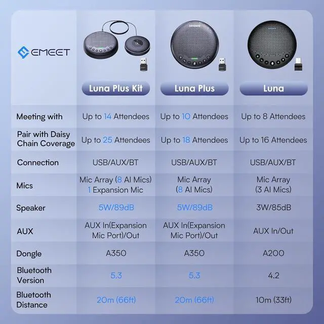 Alt view image 5 of 7 - EMEET Conference Speaker and Microphone Luna 360° Voice Pickup w/Noise Reduction/Mute/Indicator USB Bluetooth Speakerphone w/Dongle for 8 People Daisy Chain for 16 Compatible with Leading Software