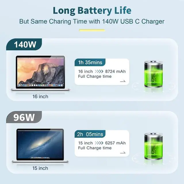 Alt view image 6 of 7 - MacBook Pro Charger, 140W USB C Power Adapter for MacBook Pro 16 inch 2021, MacBook Pro 15, 14, 13 inch 2021, 2020, 2019, 2018,MacBook Air PD 3.1 for M1 M2 Laptop,iPad Pro and All USB C Device