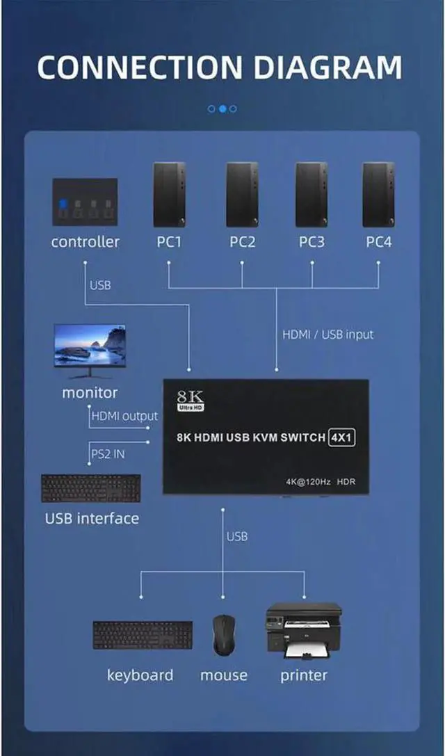 Alt view image 4 of 6 - 4x1 HDMI KVM Switch 4 Port, 8K @60Hz 4K@120Hz HDMI USB KVM HDMI Switch Share 4 Computers with One Monitor One-Button Swapping, 4 in 1 Out KVM Switcher for PC Laptop with 4 USB Cables 1 Power Cable