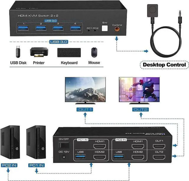 Alt view image 5 of 7 - HDMI KVM Switch Monitors 2 Computers, 8K60HZ/4K120Hz KVM Switch Dual Monitors 2 Computers with 4 USB 3.0 Port, HDMI KVM Switch 2 Port Support Button and Remote Switch, 2 PC Sharing 4 USB Devices
