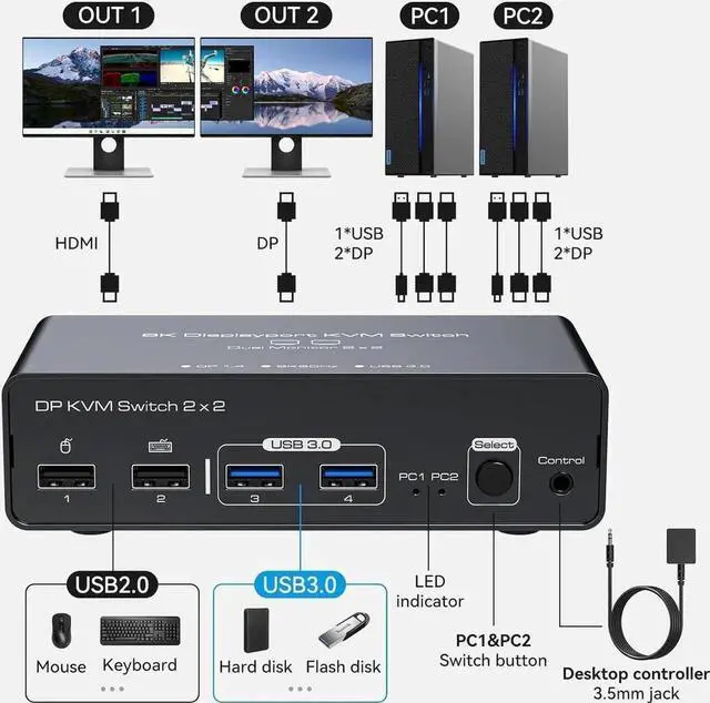 Alt view image 4 of 7 - 2 Port Dual Monitor DisplayPort KVM Switch 2 in 2 Out, 8K60Hz 4K120Hz Displayport KVM Switch for 2 Monitors 2 Computers Shared 4 USB Device Support DP1.4 With USB3.0 to USB C Cable - Aluminium