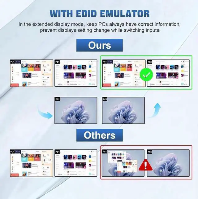 Alt view image 6 of 7 - USB 3.0 HDMI KVM Switch 2 Monitors 4 Computers, 4K@60Hz HDMI Dual Monitor KVM Switch for 4 PCs with Audio Output and 3 USB 3.0 Ports, 4 Port HDMI KVM Switch Input Supports EDID Emulators