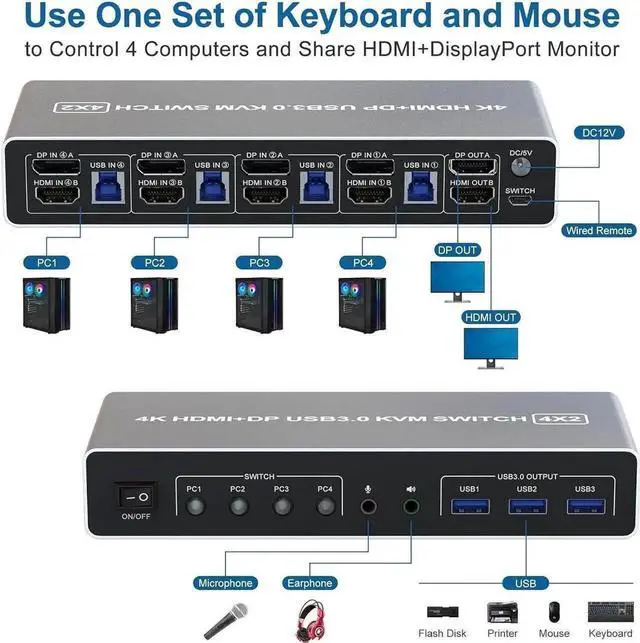 Alt view image 3 of 7 - KVM Switch 4 Computers 2 Monitors Displayport and HDMI 4K@60Hz, USB 3.0 4 Port Dual Monitors KVM Switch with Audio Microphone Output and 3 USB 3.0 Ports, 4 in 2 Out Monitor Switch for 4 PCs