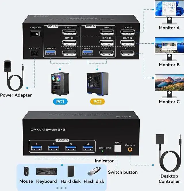 Alt view image 4 of 7 - 8K Displayport KVM Switch 3 Monitors 2 Computers 4K 120Hz Triple Monitor DP KVM Switches for 2 PC Share 4 USB 3.0 Ports Support Extended & Copy Display Mode Wired Controller & 12V Adapter Included