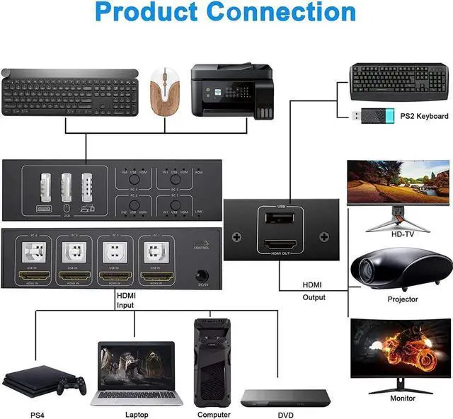 Alt view image 5 of 7 - HDMI KVM Switch 4 Port, HDMI USB Switch 4 In 1 Out KVM Switch Box 4K@60Hz for 4 PC Computers Share Monitor Keyboard And Mouse With 4 USB Cables 1 Switch Cable 1 Power Cable