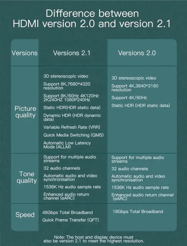Alt view image 2 of 7 - 2-Pack 3.3FT 8k 60Hz/ HDMI HD Cable, Version 2.1 48Gbps 4K 120Hz For PS3/4/5 TV PC Monitor Connecting Cable HDMI Cable HD Data Cable 3.3 ft.