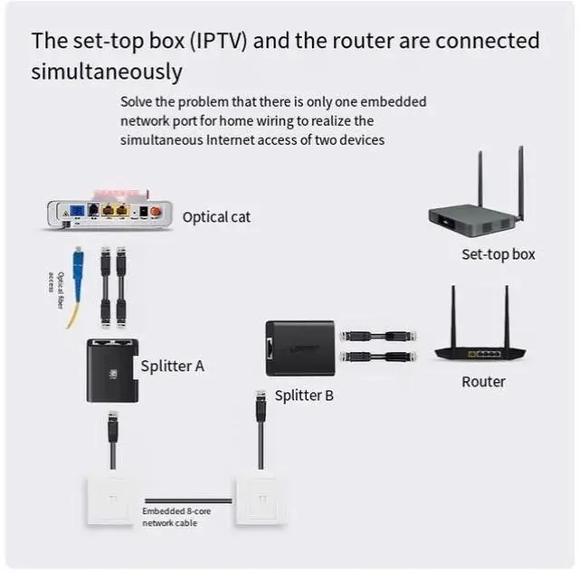 Alt view image 2 of 5 - uGreen network splitter box Network cable Network port connector One minute two pair connector 2pack and 2pack 0.5m Gigabit network cable