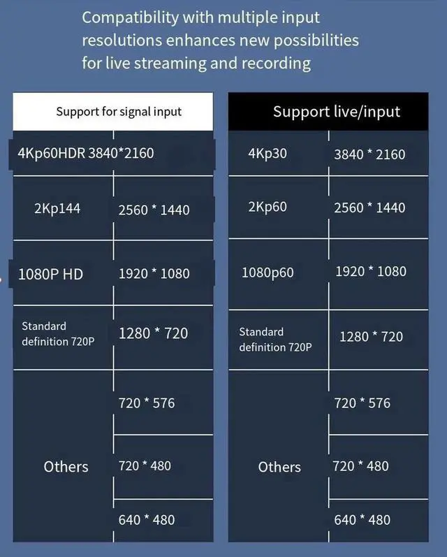 Alt view image 7 of 7 - USB 3.0 4K HDMI video capture card live streaming room building magic tool collector OBS Douyin Companion High-definition game